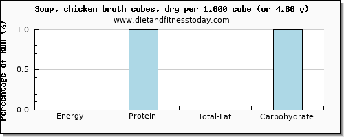 energy and nutritional content in calories in chicken soup